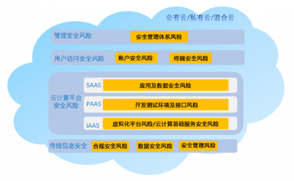 云端数据安全问题（云计算数据安全问题）