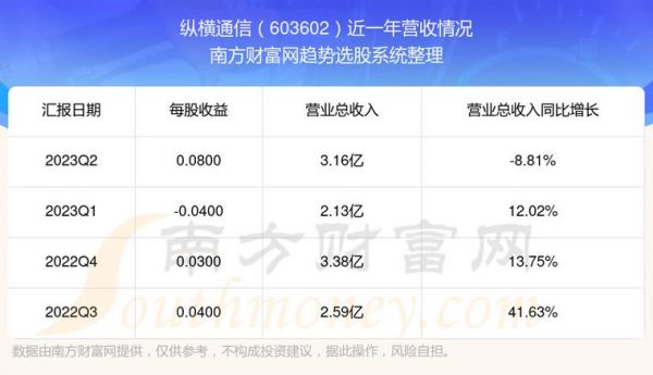 纵横通信新股（纵横通信股票发行价）
