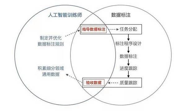 人工智能数据工具标注（人工智能数据标注是做什么的）