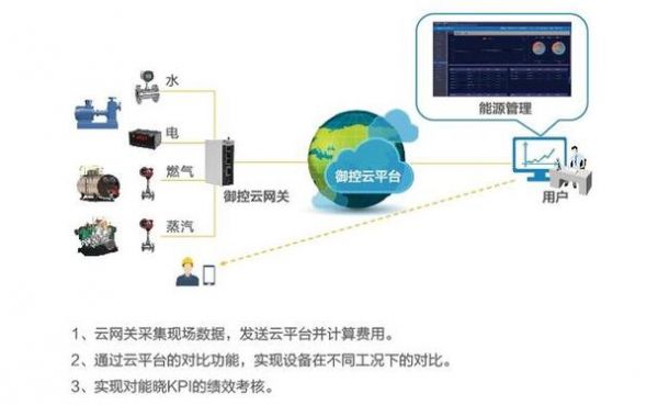 物联网三表计量（物联网计量云平台）