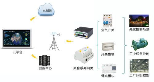 物联网设备接入云端(物联网设备接入云端是什么)-图2 物联网设备接入云端(物联网设备接入云端是什么)-图2