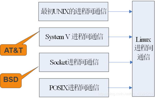 关于linux进程通信实例的信息