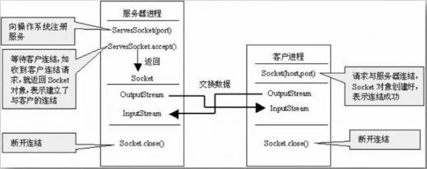 关于javasocket通信协议的信息