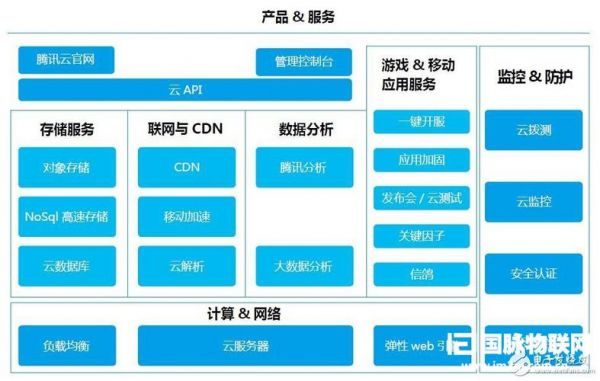 搭建腾讯物联网服务器(腾讯物联网开发平台)-图2 搭建腾讯物联网服务器(腾讯物联网开发平台)-图2