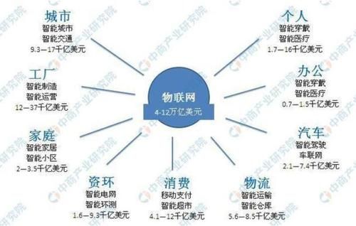 物联网今后的发展方向(物联网今后的发展方向和趋势)-图3 物联网今后的发展方向(物联网今后的发展方向和趋势)-图3