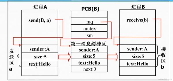进程与线程通信（进程和线程如何通信）