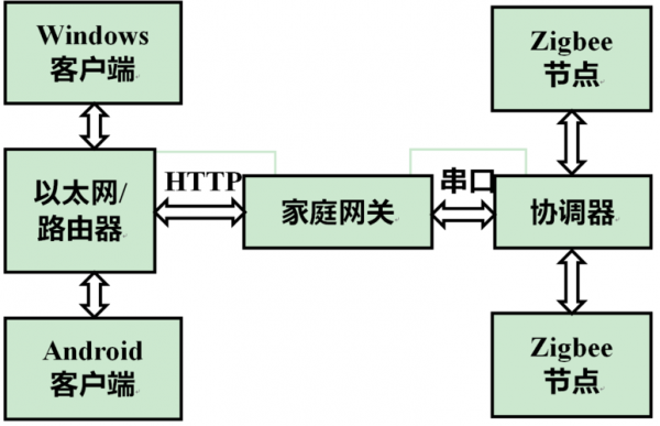 家庭物联网架构(家庭物联网解决方案)-图2 家庭物联网架构(家庭物联网解决方案)-图2