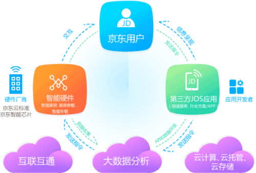 京东物联网技术（京东iot物联网）