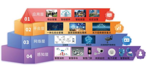 大健康与物联网（大健康物联网接入智慧小区系统）