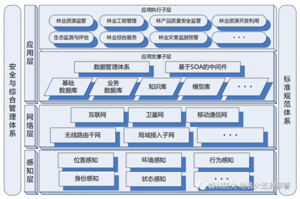 林业物联网标准（互联网物联网在林业产业的应用）