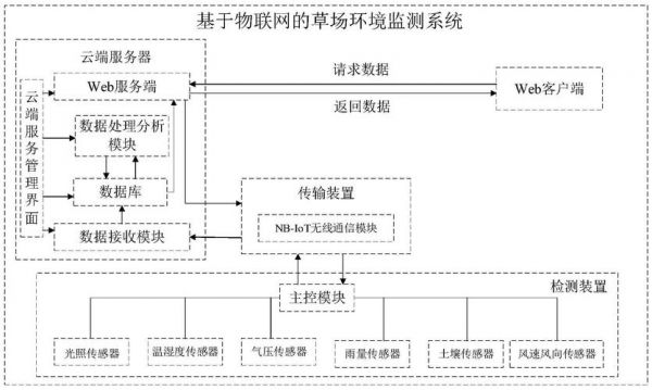 关于物联网环境检测（物联网环境检测系统）