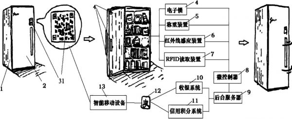 贩卖机中的物联网技术（智能贩卖机原理）