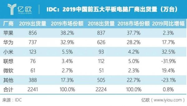 平板电脑排行榜2013(平板电脑排行榜2015)-图3 平板电脑排行榜2013(平板电脑排行榜2015)-图3
