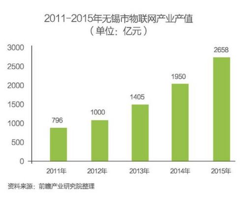 无锡物联网企业利润（无锡物联网企业利润怎么样）