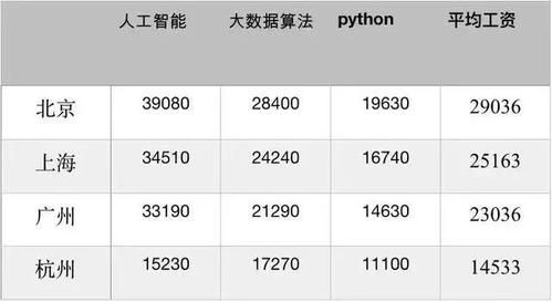 人工智能工资待遇知乎(人工智能工资怎么样)-图2 人工智能工资待遇知乎(人工智能工资怎么样)-图2