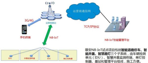 窄带物联网拓扑图(窄带物联网nbiot)-图3 窄带物联网拓扑图(窄带物联网nbiot)-图3
