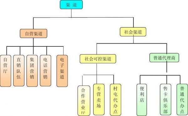 通信渠道管理（通讯渠道包括哪些）-图3