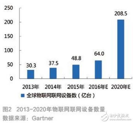 物联网国内外现状(国内外物联网发展)-图3 物联网国内外现状(国内外物联网发展)-图3