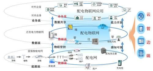 配电物联网整体解决方案（什么是配电物联网,其特点有哪些）