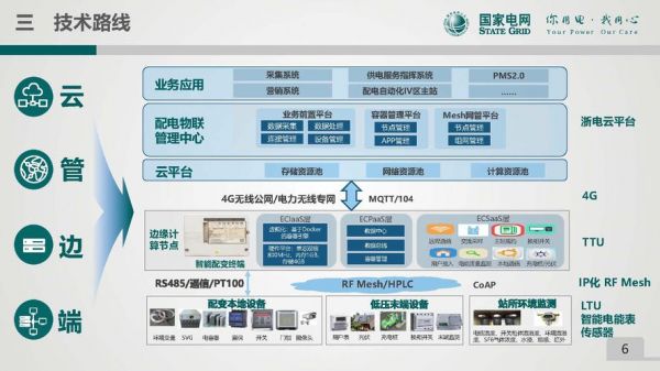 配电物联网整体解决方案(什么是配电物联网,其特点有哪些)-图3 配电物联网整体解决方案(什么是配电物联网,其特点有哪些)-图3