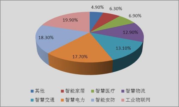 物联网发展与应用(物联网的应用与发展前景)-图3 物联网发展与应用(物联网的应用与发展前景)-图3