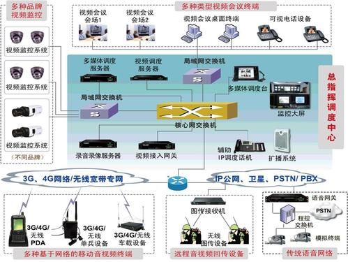指挥调度通信系统（指挥调度系统架构）