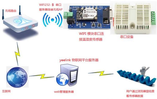 yeelink物联网（物联 互联）