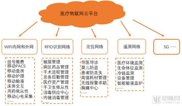 什么是医疗健康物联网(物联网在医疗健康方面的应用)-图2 什么是医疗健康物联网(物联网在医疗健康方面的应用)-图2