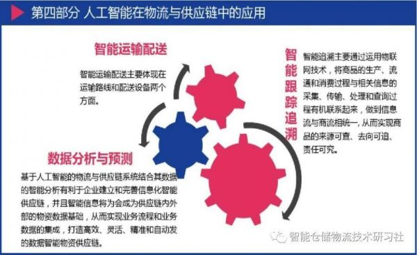 供应链中的人工智能（人工智能与供应链深度融合）-图1
