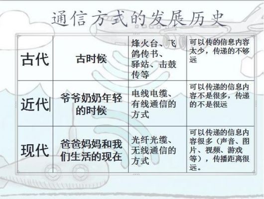 近代的通信方式（近代通信技术）