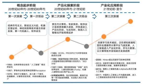 人工智能大工业(人工智能变革工业制造一段刚刚起步的旅程)-图2 人工智能大工业(人工智能变革工业制造一段刚刚起步的旅程)-图2