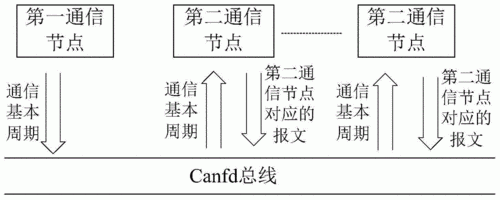 通信周期（通信周期同步）