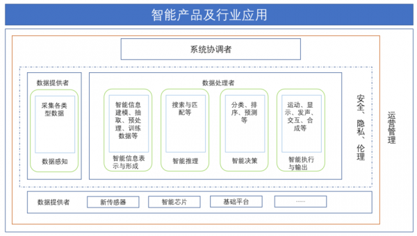 人工智能系统百度百科（人工智能系统体系架构）