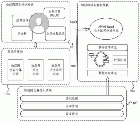 物联网规划的设计步骤(物联网规划的设计步骤有哪些)-图2 物联网规划的设计步骤(物联网规划的设计步骤有哪些)-图2