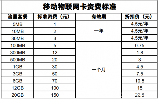 联通物联网卡费用（联通 物联网 卡）