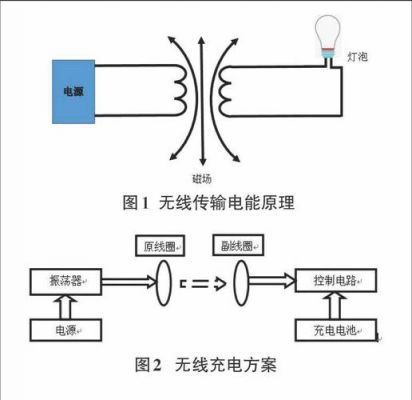 物联网无线充电(无线充电解决方案)-图3 物联网无线充电(无线充电解决方案)-图3