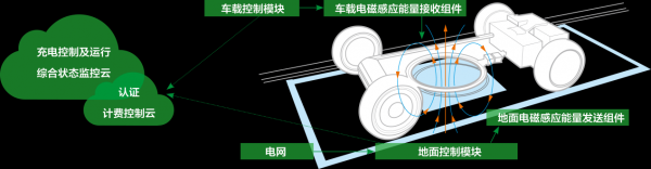 物联网无线充电(无线充电解决方案)-图2 物联网无线充电(无线充电解决方案)-图2