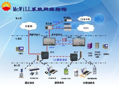 关于mcwill无线通信技术的信息