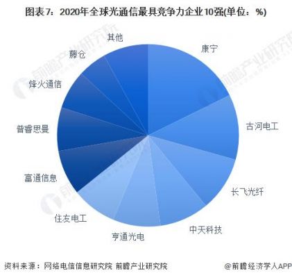 全球光通信企业(全球光纤通信行业前3强)-图1 全球光通信企业(全球光纤通信行业前3强)-图1