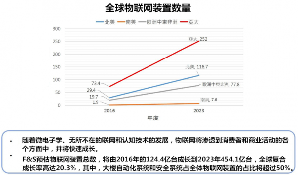 物联网的发展进程(物联网的发展进程是什么)-图3 物联网的发展进程(物联网的发展进程是什么)-图3