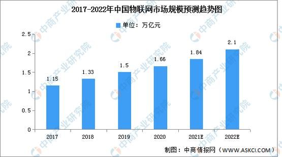 物联网如今的发展（中国物联网发展现状与趋势）