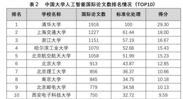 人工智能学科评估（人工智能学科评估排名）