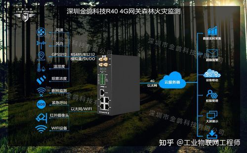 物联网森林防火预警(物联网火灾监控系统)-图2 物联网森林防火预警(物联网火灾监控系统)-图2