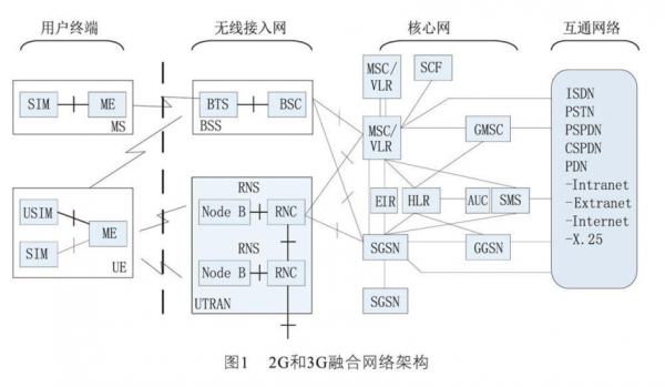 第五代移动通信系统（第五代移动通信系统网络架构分为哪三部分?）