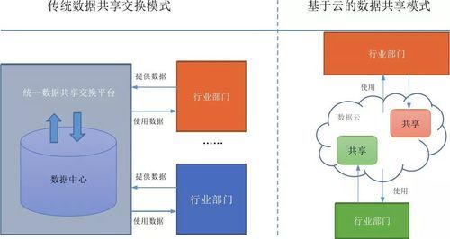 云端数据交换要求（云交换的接入方式）
