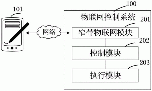 控制工程论文物联网(物联网控制系统的设计)-图2 控制工程论文物联网(物联网控制系统的设计)-图2