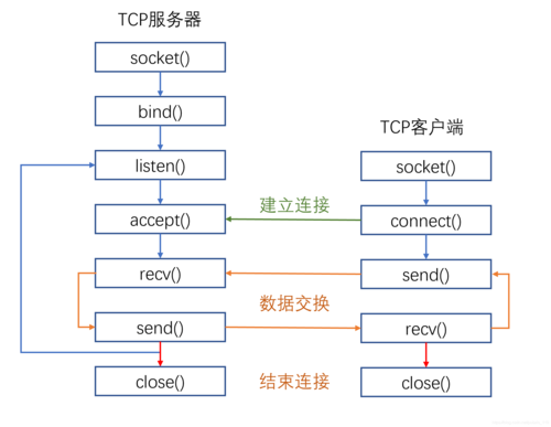 socket通信客户端（socket 客户端）