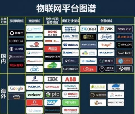 物联网平台加战略（物联网平台已成为物联网发展的下一个战略要塞）