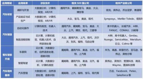 人工智能汽车产业（人工智能汽车产业有哪些）