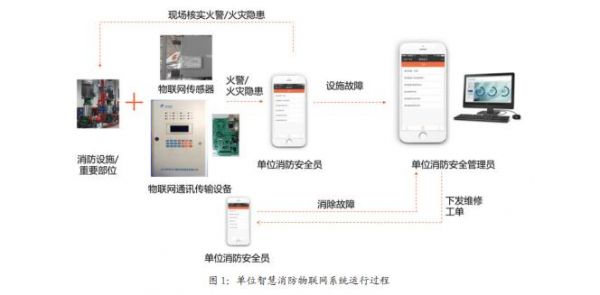 消防物联网应用场景(消防设施物联网)-图2 消防物联网应用场景(消防设施物联网)-图2